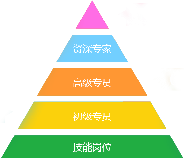 米禾技術崗晉升路線